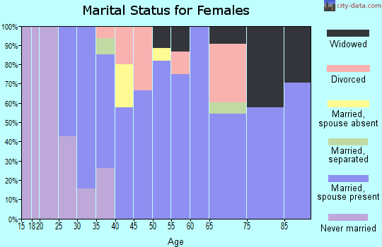 Zip code 03237 marital status for females