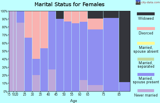 Zip code 03241 marital status for females
