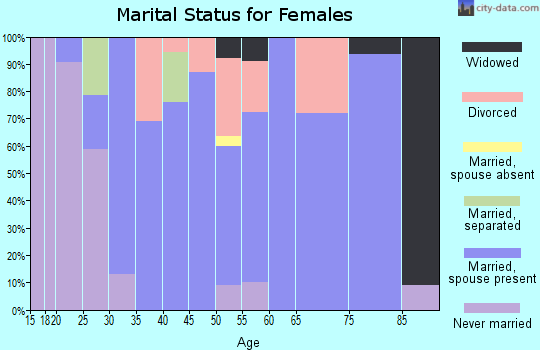 Zip code 03242 marital status for females