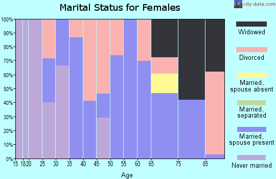 Zip code 03251 marital status for females