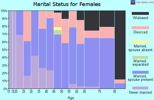 Zip code 03253 marital status for females