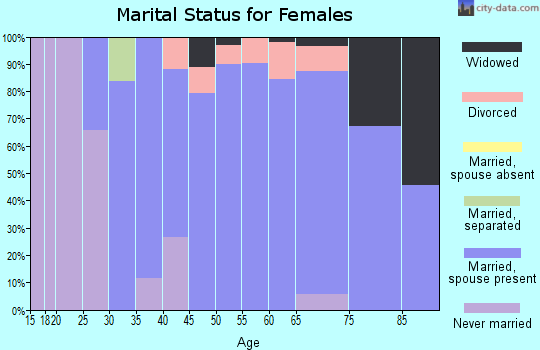 Zip code 03254 marital status for females