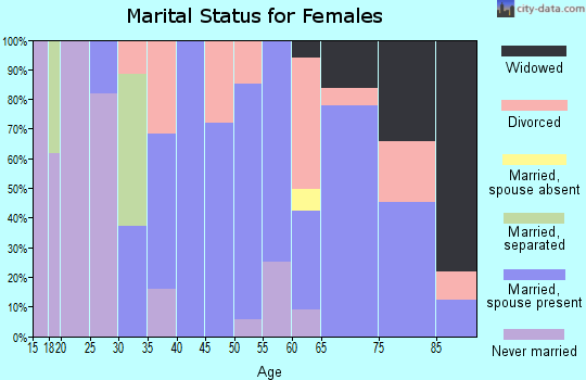 Zip code 03255 marital status for females