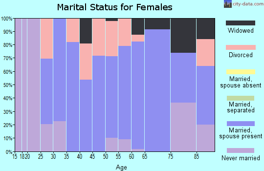 Zip code 03256 marital status for females