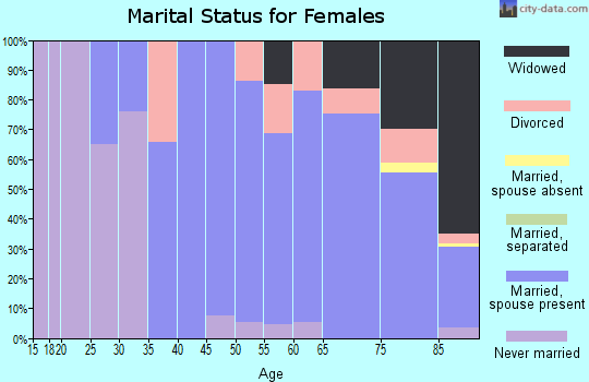 Zip code 03257 marital status for females