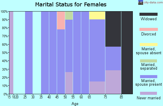 Zip code 03259 marital status for females