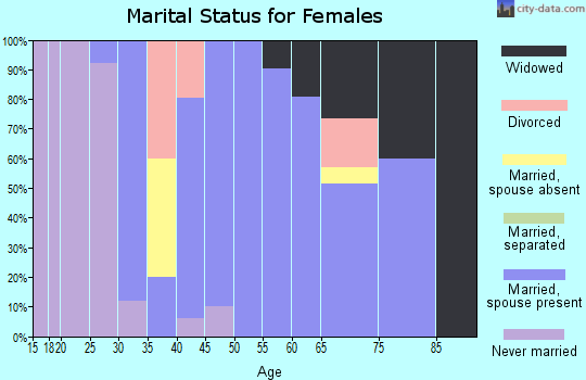 Zip code 03262 marital status for females