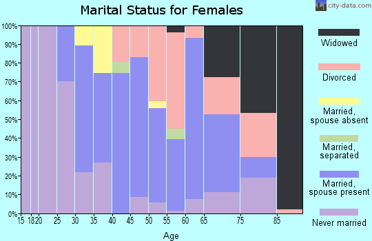 Zip code 03264 marital status for females