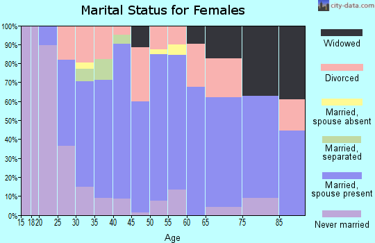 Zip code 03266 marital status for females