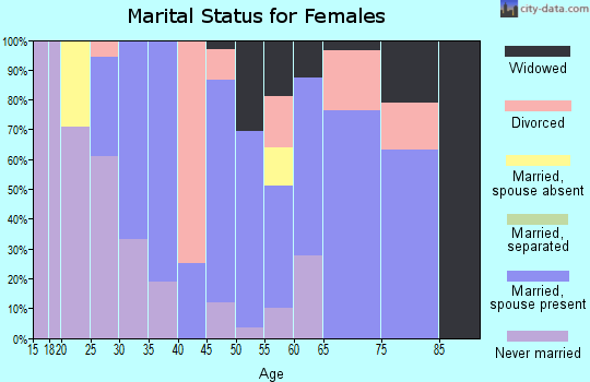 Zip code 03268 marital status for females