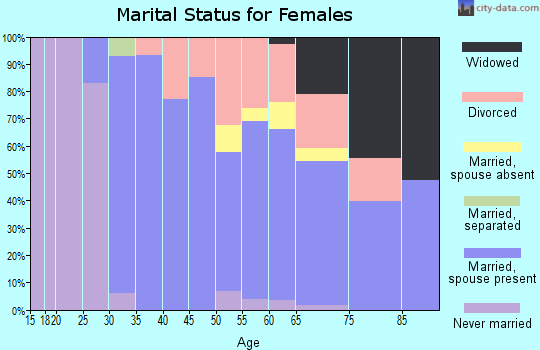 Zip code 03269 marital status for females