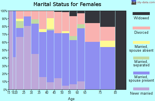 Zip code 03275 marital status for females