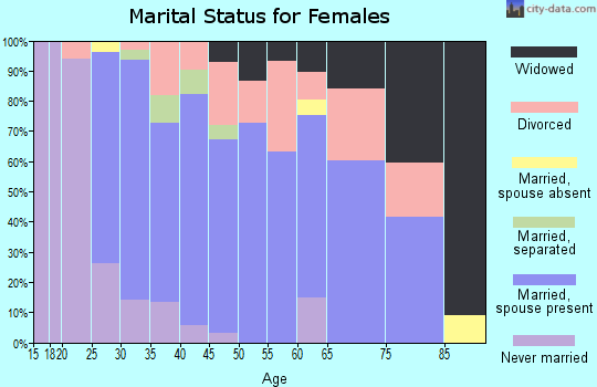Zip code 03276 marital status for females