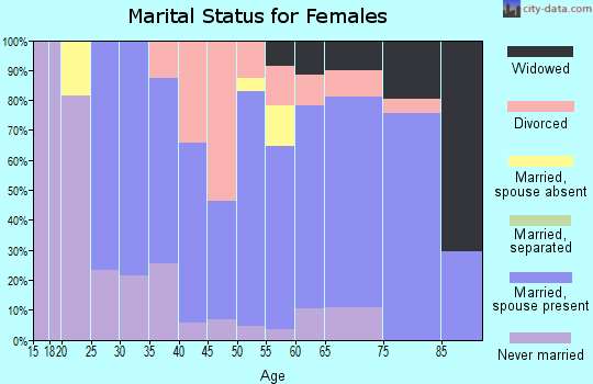 Zip code 03278 marital status for females