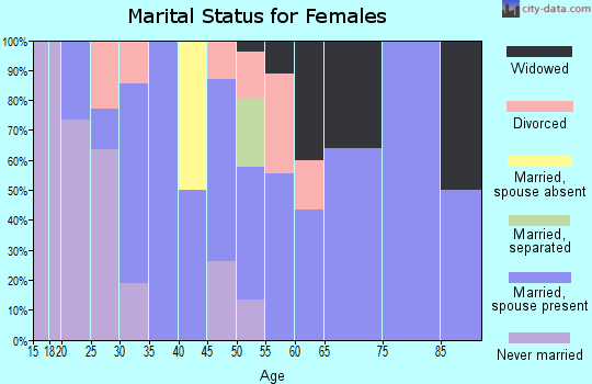 Zip code 03279 marital status for females