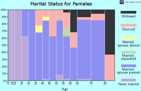 Zip code 03280 marital status for females