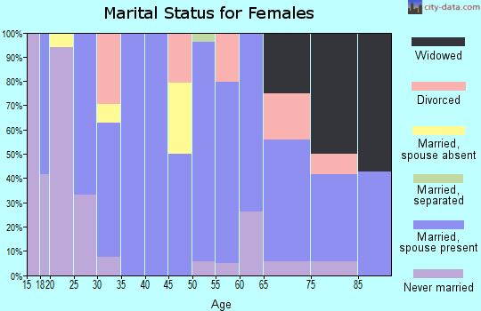 Zip code 03282 marital status for females