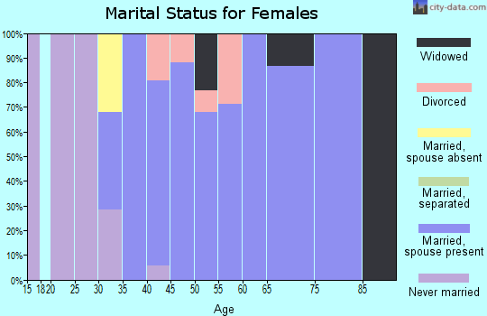 Zip code 03284 marital status for females