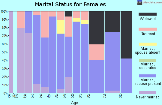 Zip code 03290 marital status for females