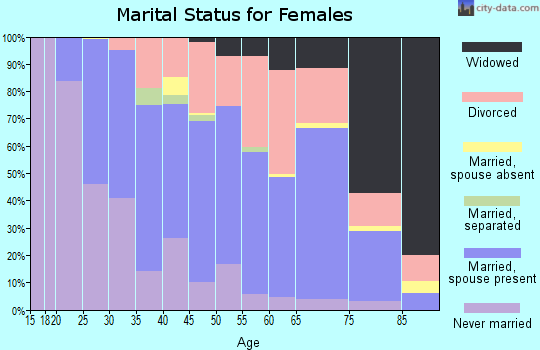 Zip code 03303 marital status for females