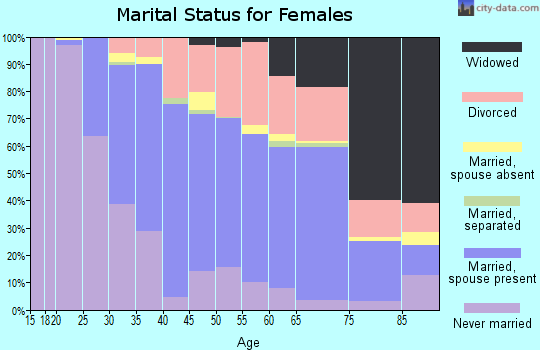 Zip code 03431 marital status for females