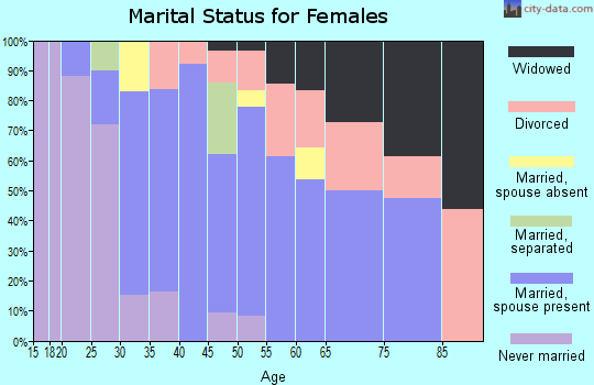 Zip code 03440 marital status for females