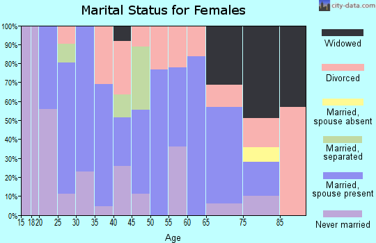 Zip code 03442 marital status for females