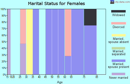 Zip code 03443 marital status for females