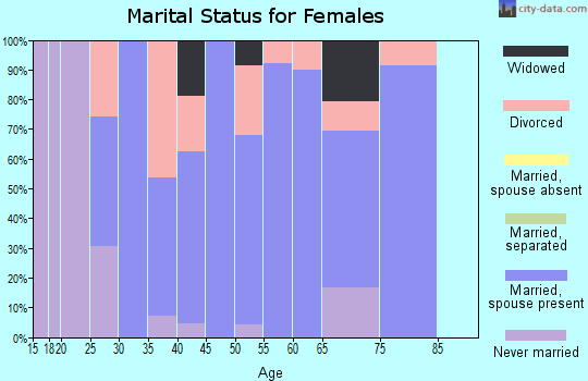 Zip code 03444 marital status for females