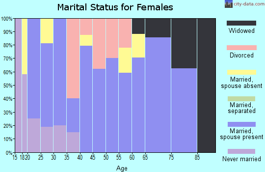 Zip code 03445 marital status for females