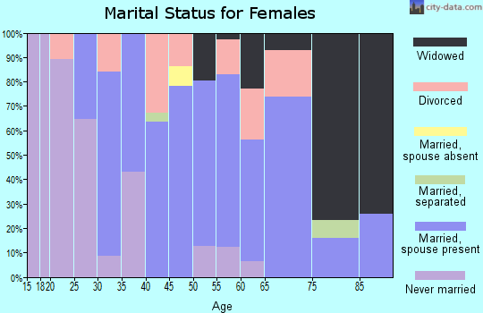 Zip code 03446 marital status for females