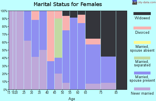 Zip code 03448 marital status for females