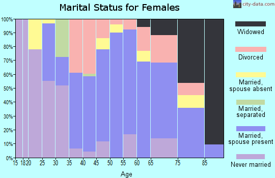 Zip code 03449 marital status for females