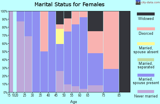 Zip code 03450 marital status for females