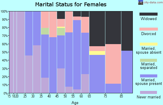 Zip code 03451 marital status for females