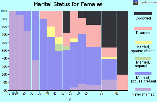 Zip code 03452 marital status for females