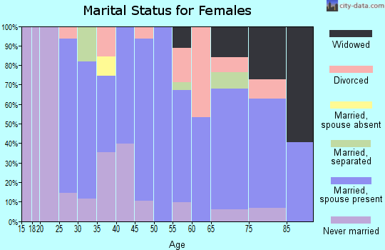 Zip code 03455 marital status for females
