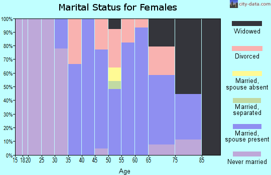Zip code 03457 marital status for females