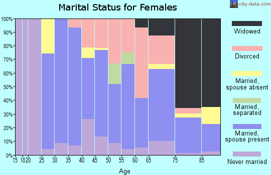 Zip code 03458 marital status for females