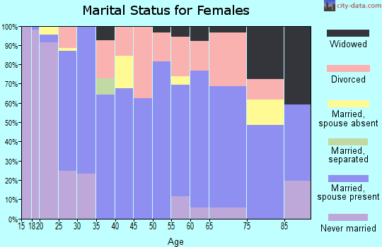 Zip code 03461 marital status for females