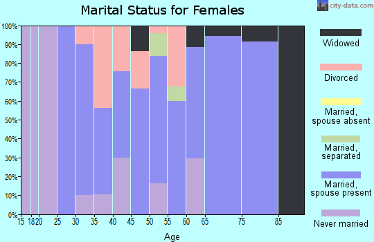 Zip code 03464 marital status for females
