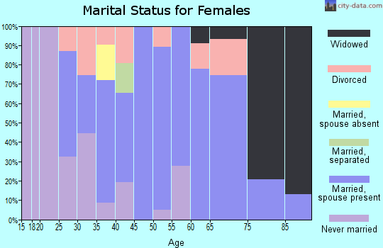 Zip code 03465 marital status for females