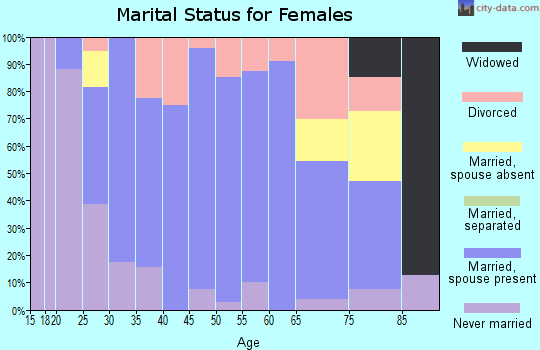 Zip code 03467 marital status for females