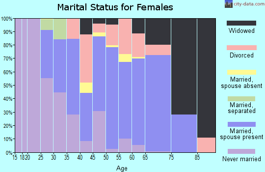 Zip code 03470 marital status for females