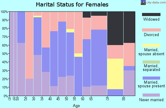 Zip code 03561 marital status for females