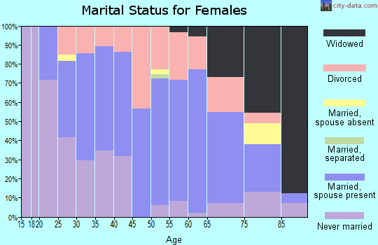 Zip code 03570 marital status for females