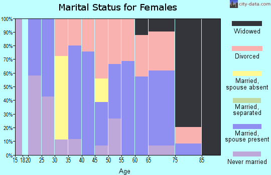 Zip code 03574 marital status for females