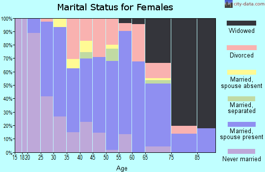 Zip code 03576 marital status for females