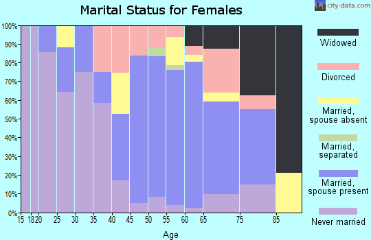 Zip code 03580 marital status for females