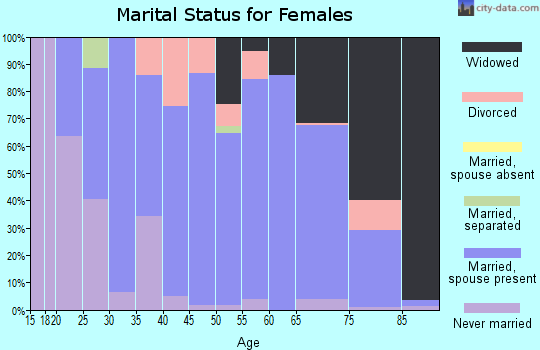 Zip code 03581 marital status for females